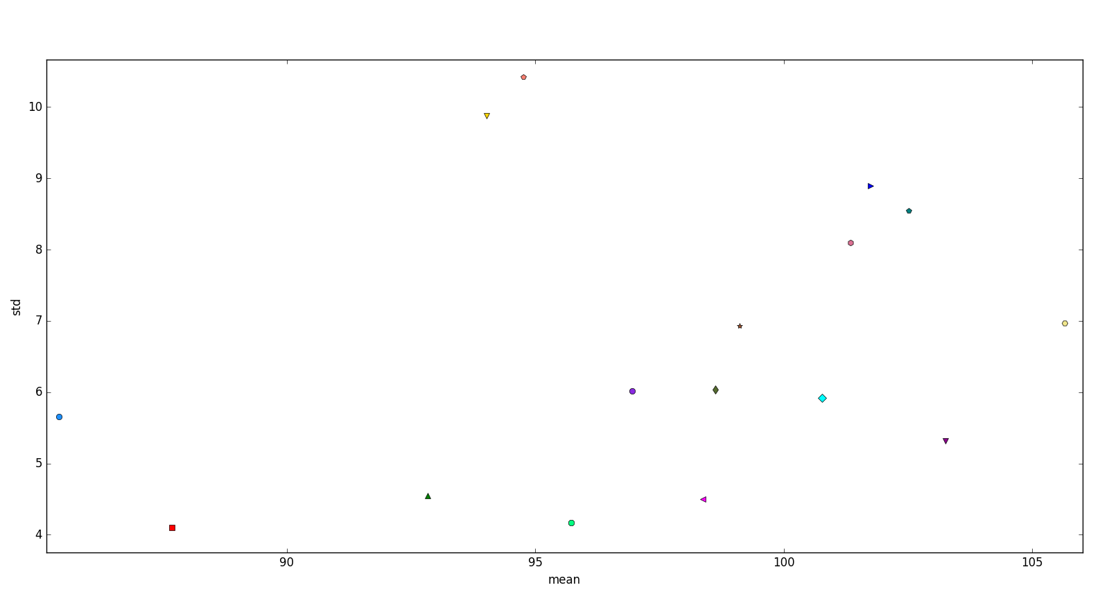 représentation 2D des descripteurs statistiques d'ordre 1 (en abscisse) et 2 (en ordonnée)