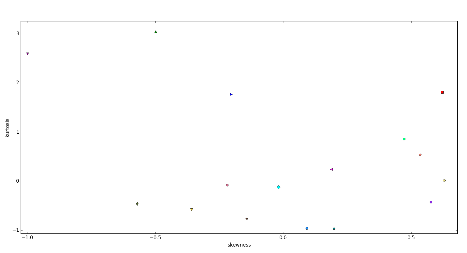 représentation 2D des descripteurs statistiques d'ordre 3 (en abscisse) et 4 (en ordonnée)