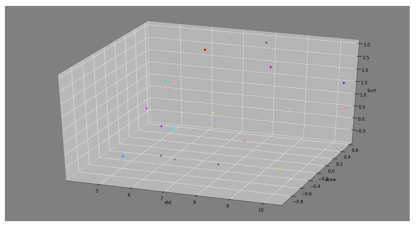 représentation 3D des descripteurs statistiques d'ordre 2 (en x) et 3 (en y) et 4 (en z)