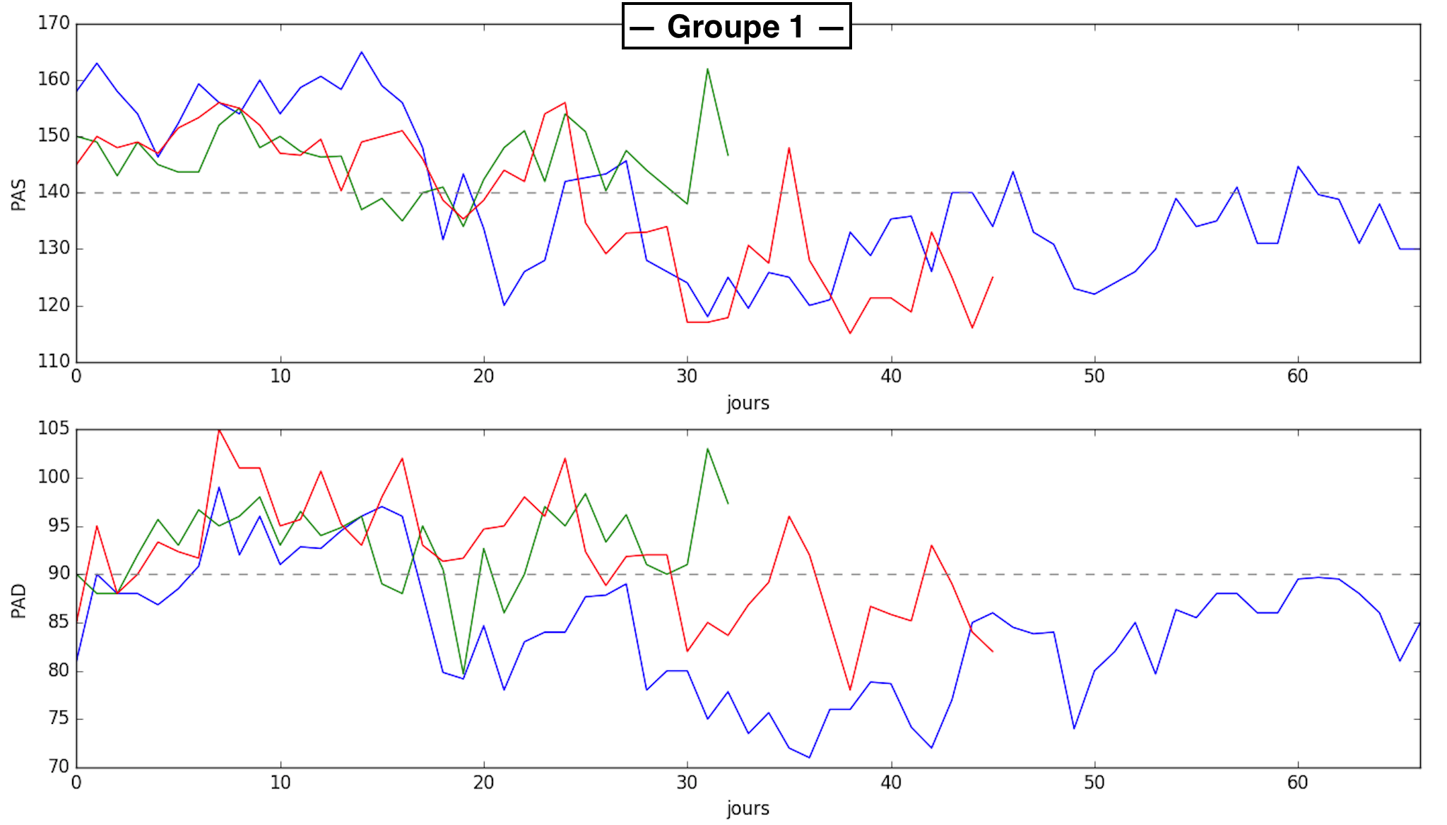 représentation 2-D de la PAS (1 graphe) et de la PAD (1 autre graphe) des signaux du groupe 1