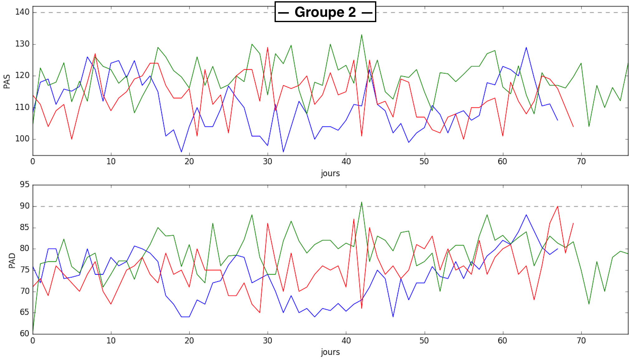 représentation 2-D de la PAS (1 graphe) et de la PAD (1 autre graphe) des signaux du groupe 2