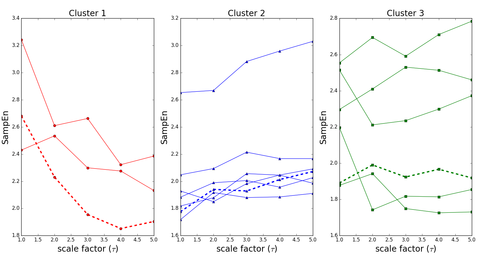 résultat du clustering sur l'allure des courbes de RCMSE illustrant chaque courbe de RCMSE dans une fenêtre de son cluster