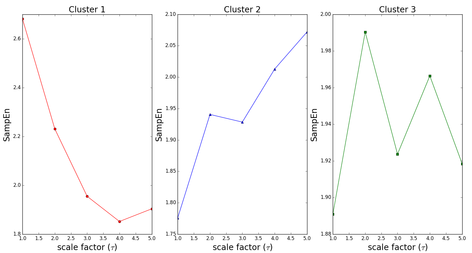 figure représentant la courbe de RCMSE des trois signaux de référence vu dans la figure ci-dessus