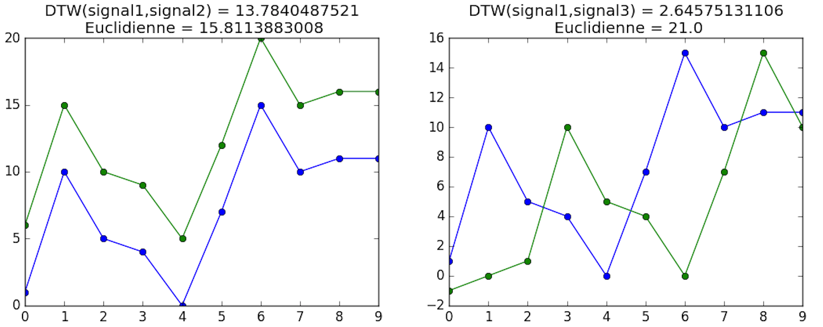 une première figure illustre le fait que si les mesures de distance euclidienne et DTW sont équivalentes quand les deux signaux sont alignés et une deuxième illustre le fait que la DTW est plus performante pour deux signaux déphasés