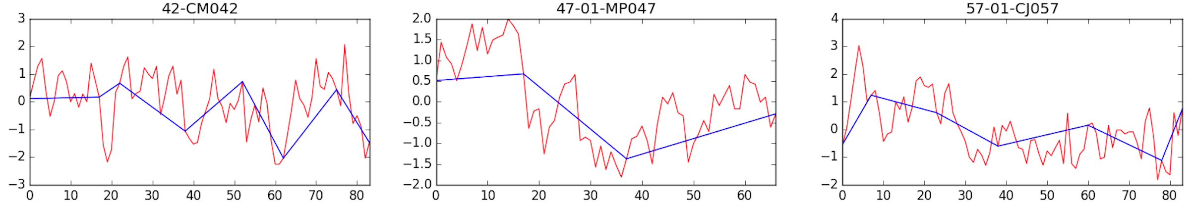 visualisation du rendu de la PLA sur 3 signaux de la PAM de nos patients