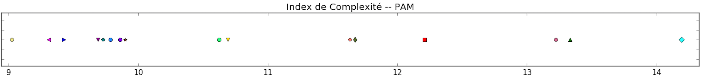 visualisation de tous les indices de complexité pour tout nos patients