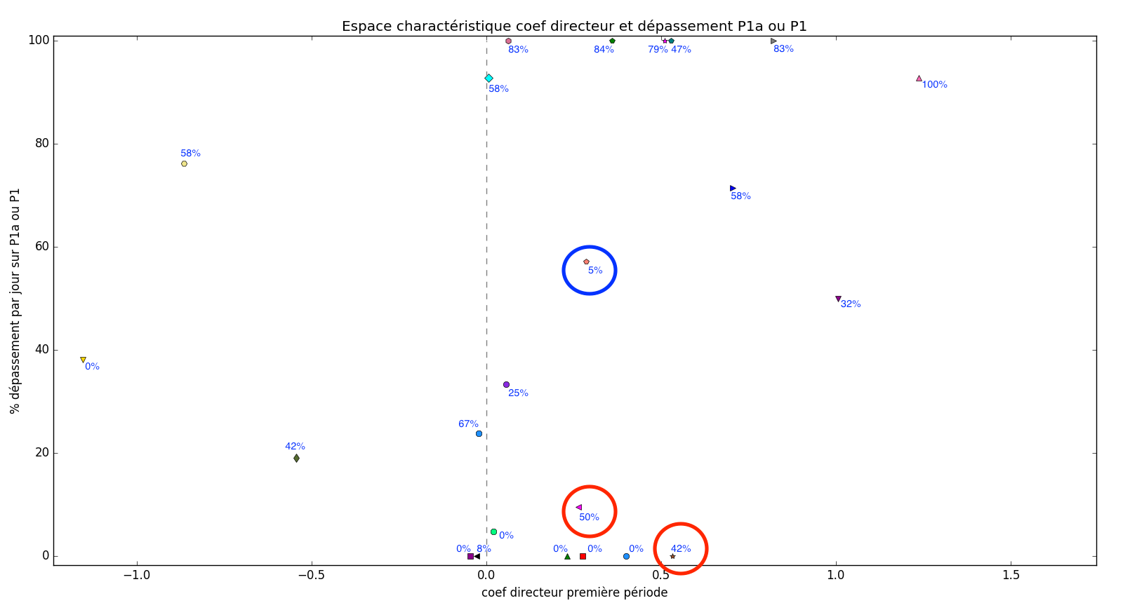 figure représentation 2-D avec en abscisse le coefficient directeur de la première phase et en ordonnée le taux de dépassement de cette première phase