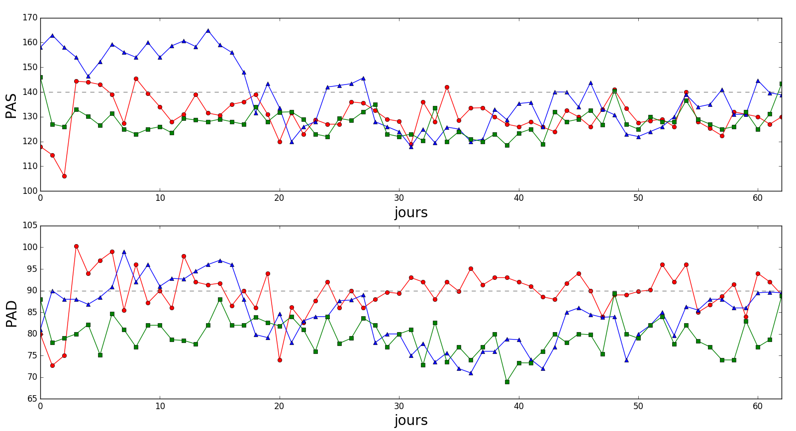 representation 2-D des courbes de la PAS (1 graphe) et la PAD (1 autre graphe) pour 3 patients références avec visibilité des seuil de dépassement